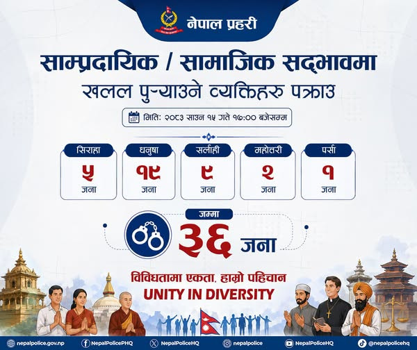 साम्प्रदायिक तथा सामाजिक सद्भाव खलल पुर्‍याउने ३६ जना पक्राउ