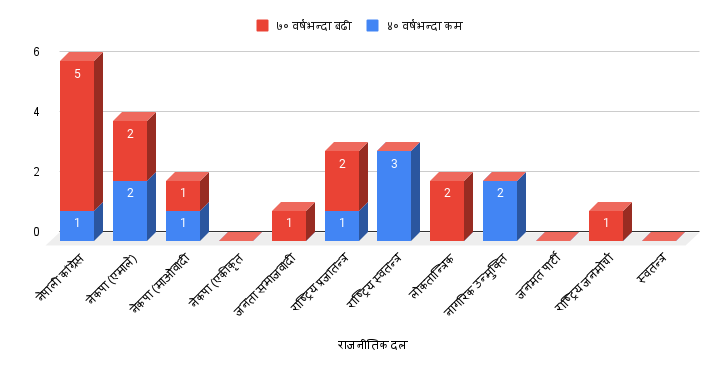 प्रतिनिधि सभा चुनाव : ४० वर्षमुनिका १० र ७० माथिका १४ जना सांसद