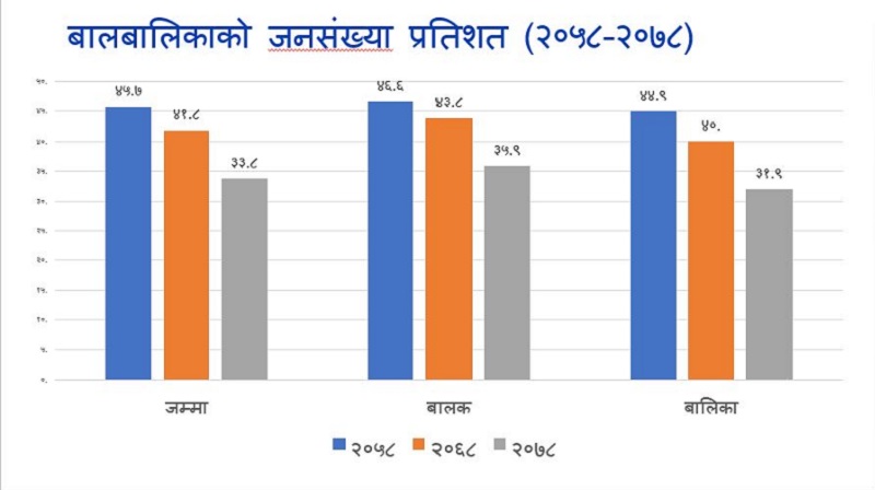 ३१ हजार बालबालिका अभिभावकको भूमिकामा, २९ प्रतिशत परिवार बालबालिकाविहीन