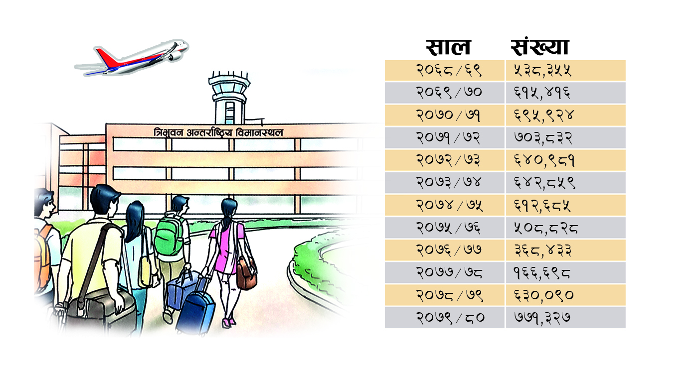 वैदेशिक रोजगारीमा जानेको सङ्ख्याले बनायो नयाँ रेकर्ड, बेरोजगारी र निराशा प्रमुख कारण