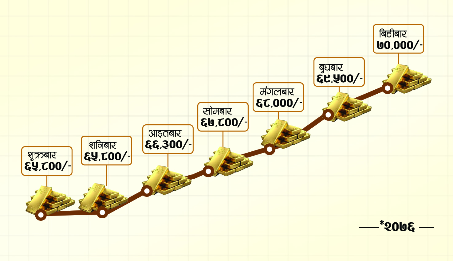 ग्राहकले सुन किन्ने आँट गर्नै छोडे