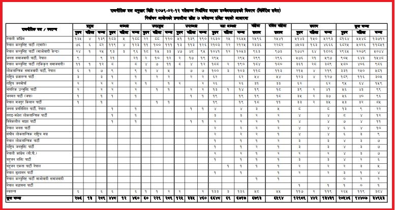 बाजुराको बूढीगङ्गाबाहेक सबै पालिकाको नतिजा सार्वजनिक : १३ जना स्वतन्त्रबाट प्रमुखमा निर्वाचित