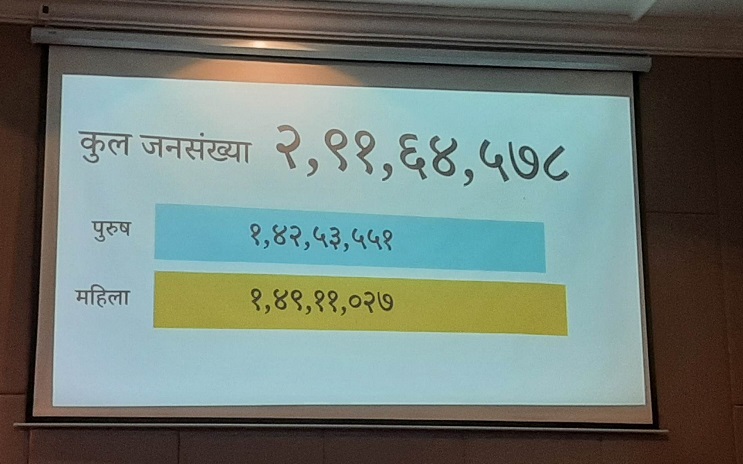 नेपालको जनसङ्ख्या कुल २ करोड ९१ लाख ६४ हजार ५ सय ७८
