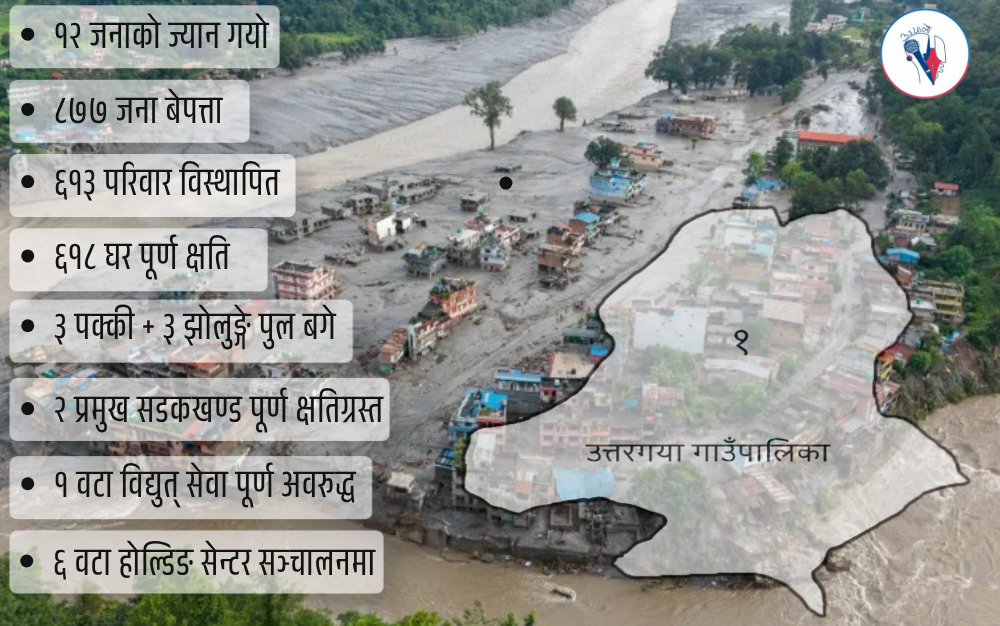 उत्तरगयामा ६९३ परिवार विस्थापित, पुनर्स्थापनाका लागि जग्गा छैन